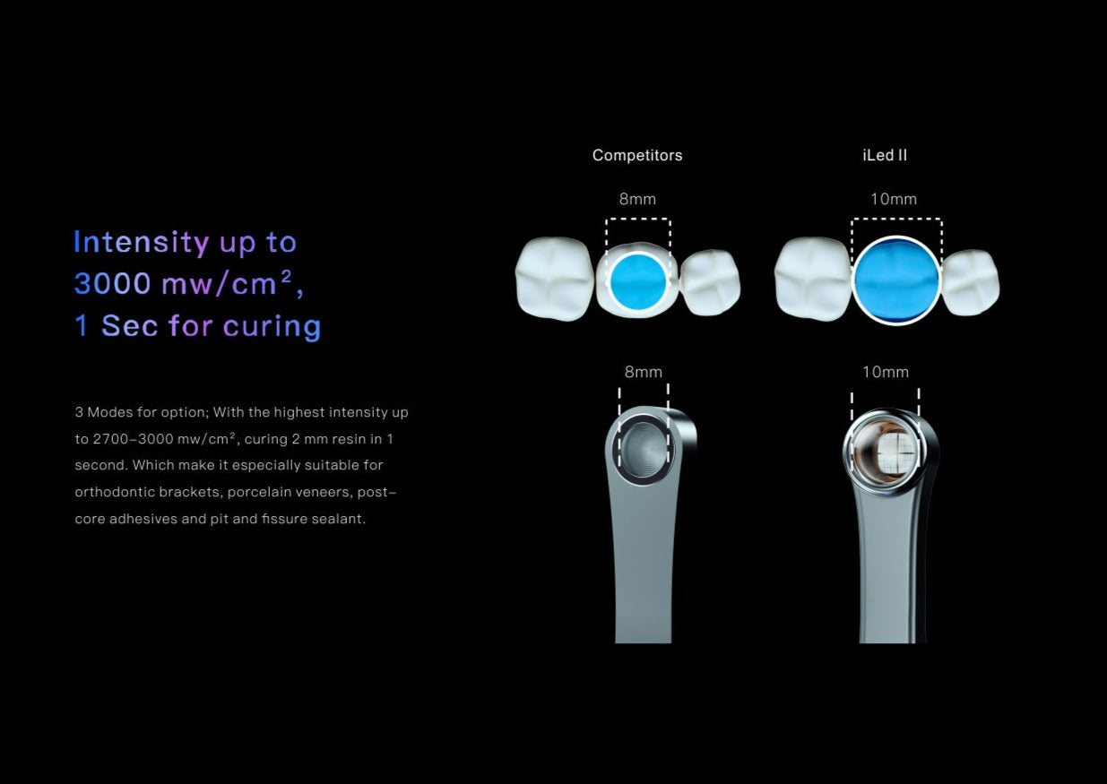 Comparison of Woodpecker iLED II curing light vs. competitors. The iLED II features a 10mm light spot diameter with 3000 mW/cm² intensity, curing 2mm resin in just 1 second. Ideal for orthodontic brackets, porcelain veneers, post-core adhesives, and fissure sealants, ensuring fast and efficient polymerization for dental restorations.