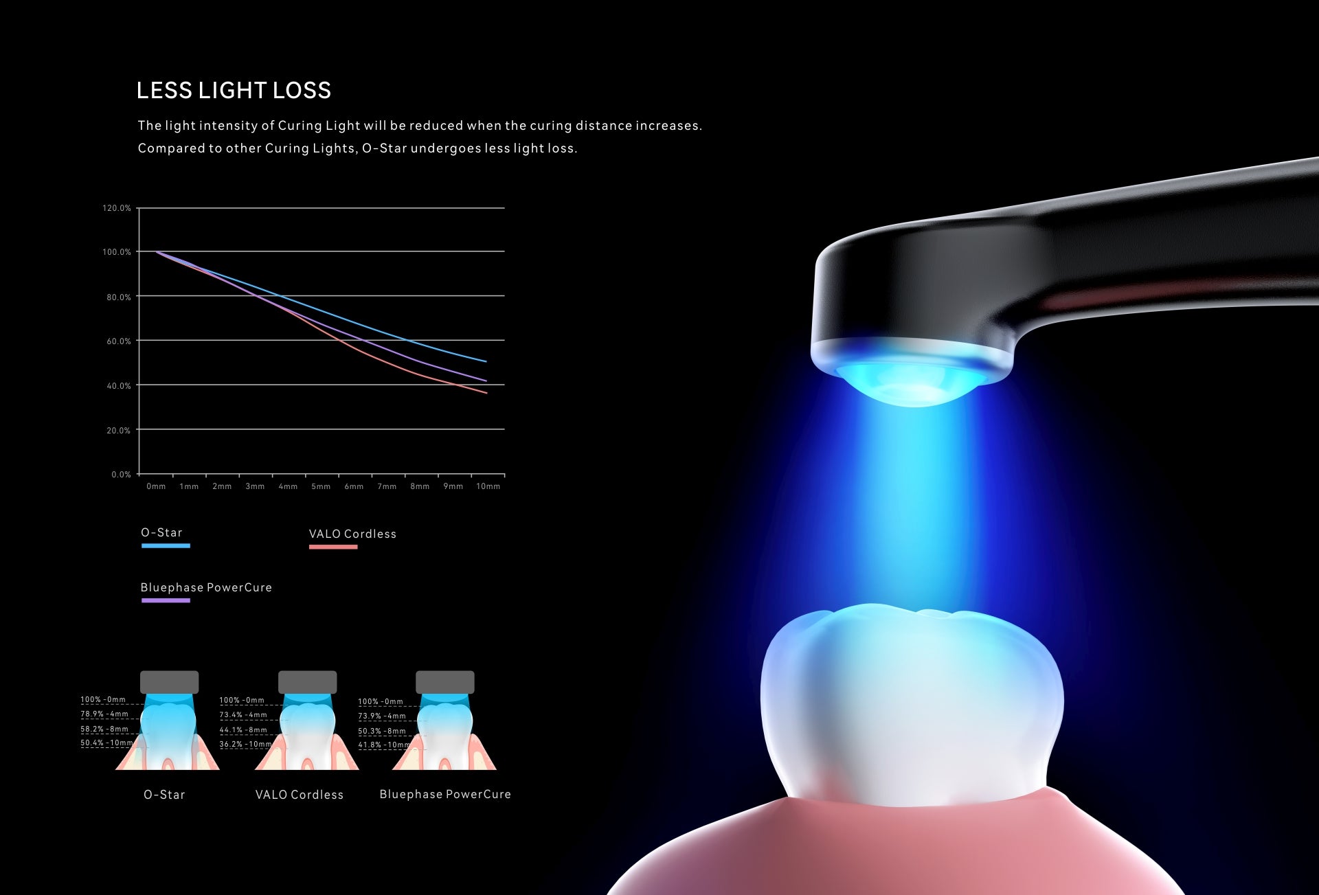 Woodpecker O-Star Curing Light minimizing light loss during curing, ensuring better efficiency and deeper resin polymerization compared to other dental curing lights.