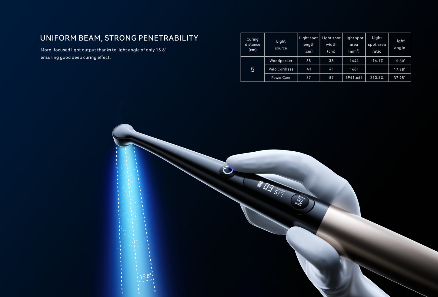 Woodpecker O-Star Curing Light in action, emitting a focused blue light beam with 15.8° precision, ensuring deep resin curing and minimal energy loss compared to competitors.
