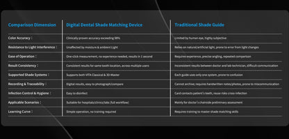 Koungsun E220 Digital Dental Shade Matching Device
